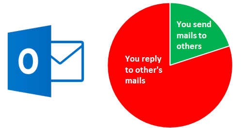 The Outlook Paradox: Busy responding to emails?