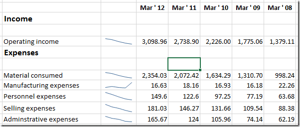 Financial statement with Sparklines