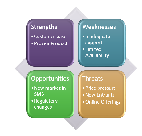 SWOT analysis as SmartArt diagram