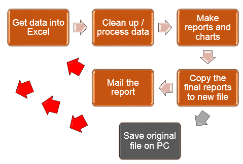 the typical process of delivering Excel reports
