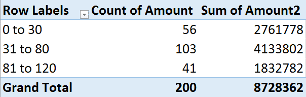 Pivot table for analysis