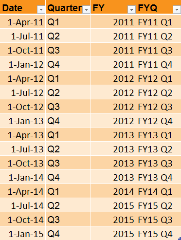 Create table for quarters
