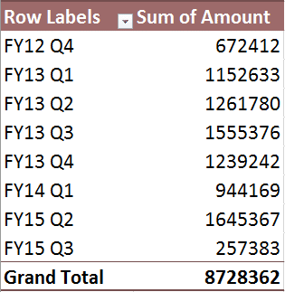 Pivot table for Quarter groups