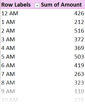 grouping by hour grouping by hour
