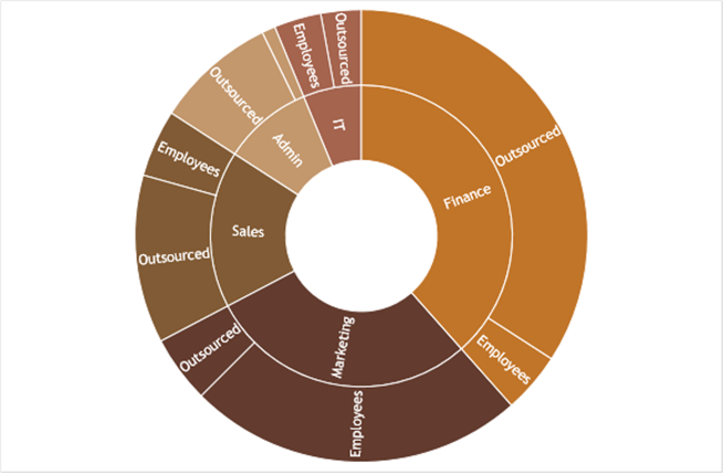 Excel 2016 Sunburst chart