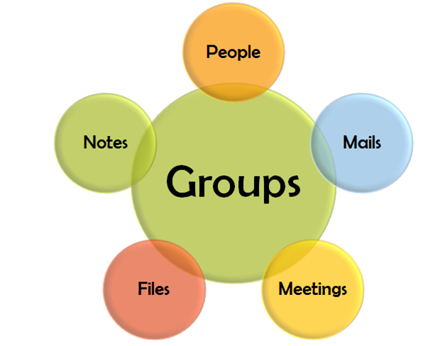 Components of Office Groups - Files, Calendar, Delivery Group, OneNote notebook