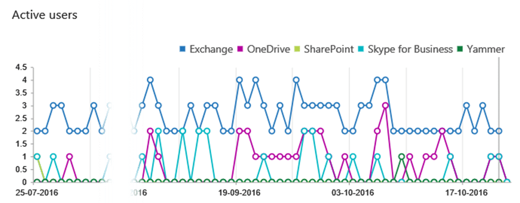 Office 365 Consumption Chart