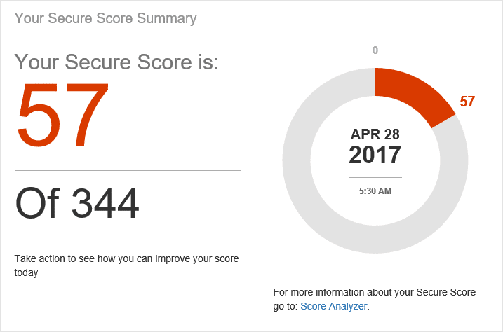 Security Neglect - Secure score