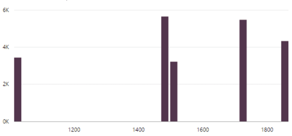 image Dates before 1900 - in a chart