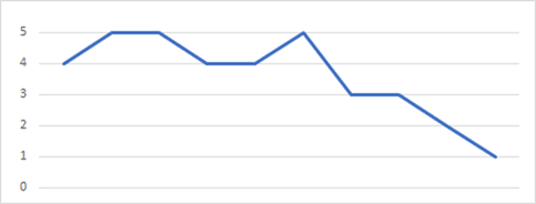 image Movie Rating line chart