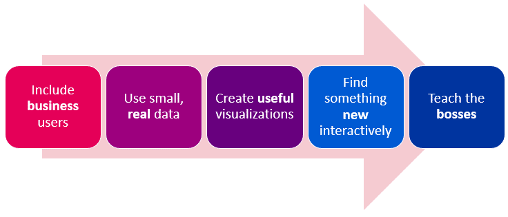 Power BI Pilot - the process