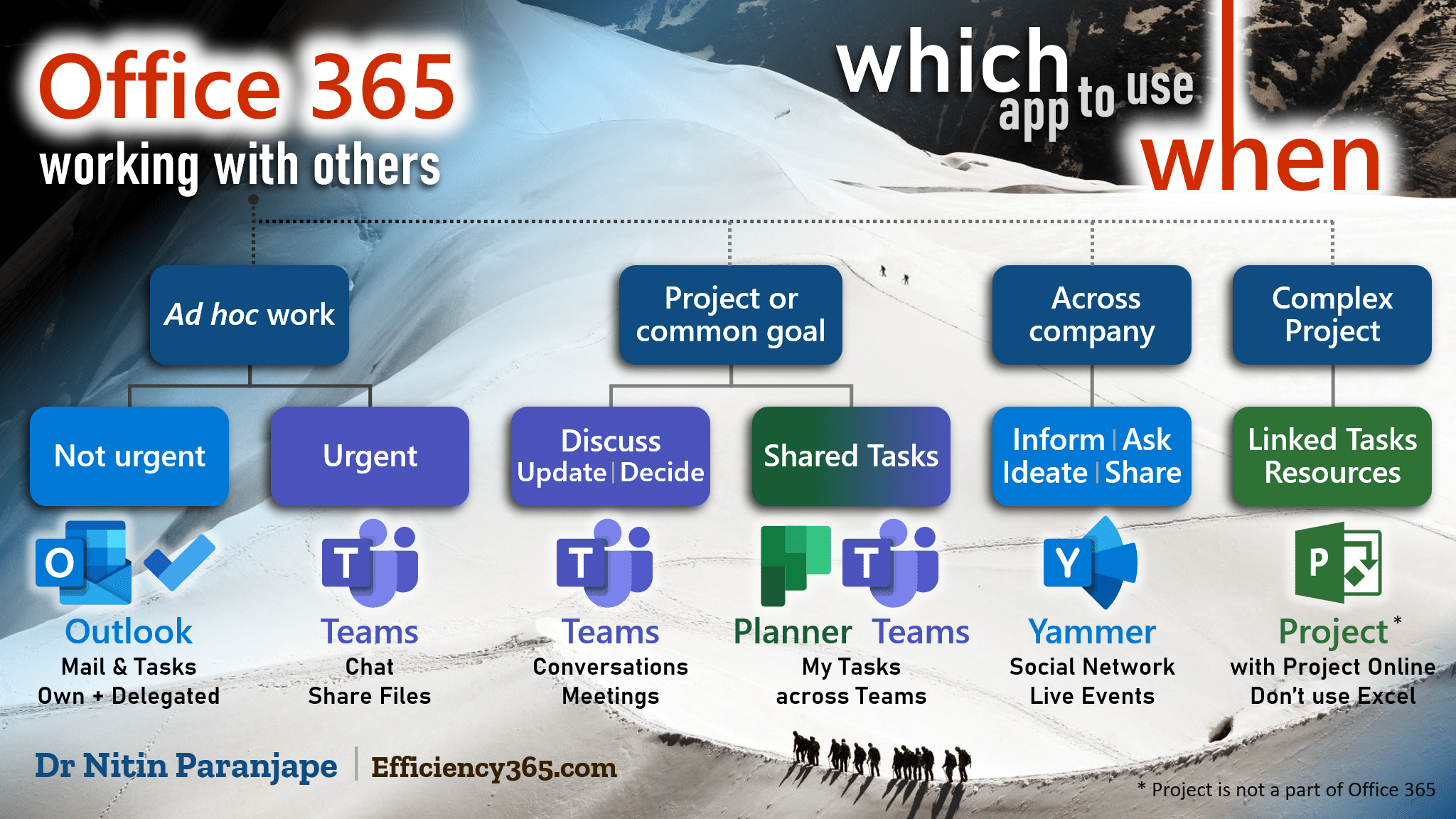 Office 365 app usage guidelines flowchart