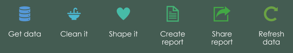 Data life cycle covered in Power BI Tutorial 2022