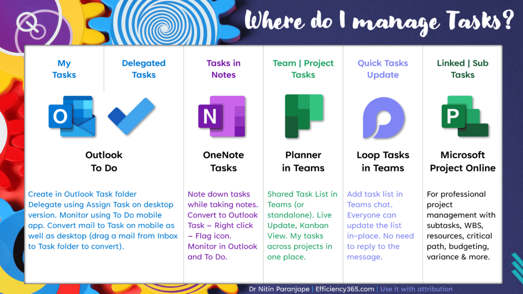 Infographic showing which tool to use when for managing tasks of various types.